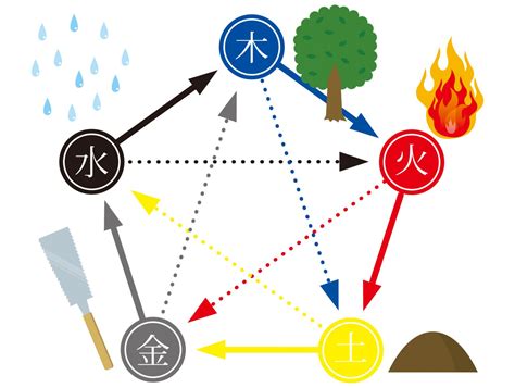 火 木 五行|五行思想